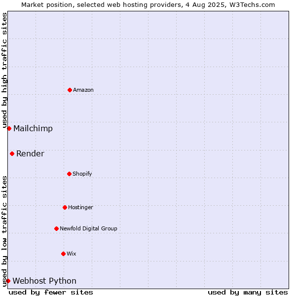 Market position of Render vs. Mailchimp vs. Webhost Python