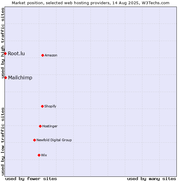 Market position of Mailchimp vs. Root.lu