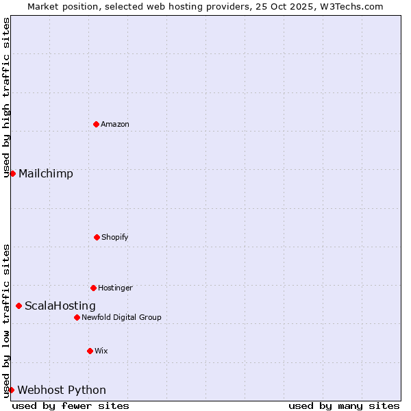 Market position of ScalaHosting vs. Mailchimp vs. Webhost Python