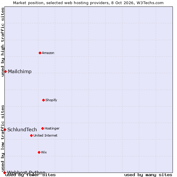 Market position of Mailchimp vs. SchlundTech vs. Webhost Python