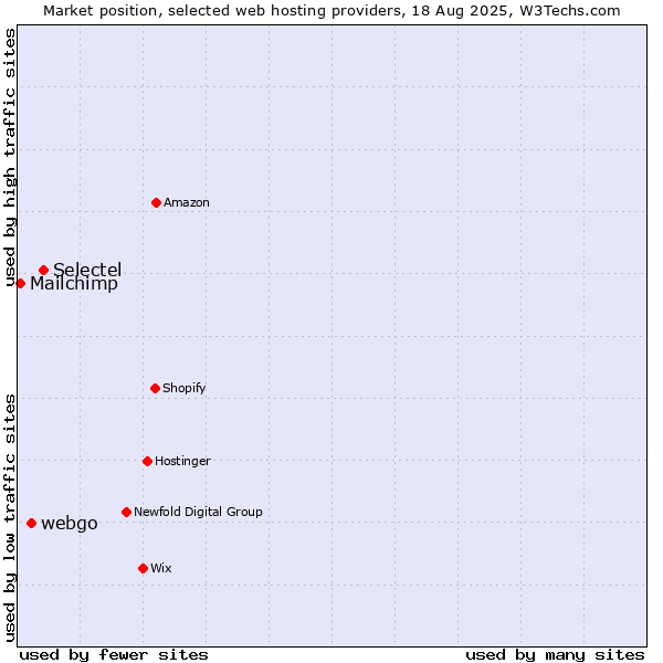 Market position of Selectel vs. webgo vs. Mailchimp
