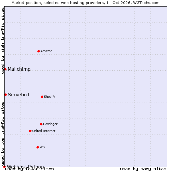Market position of Servebolt vs. Mailchimp vs. Webhost Python
