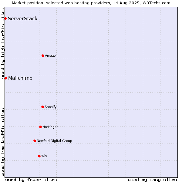Market position of Mailchimp vs. ServerStack