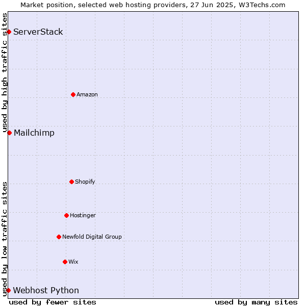 Market position of Mailchimp vs. ServerStack vs. Webhost Python