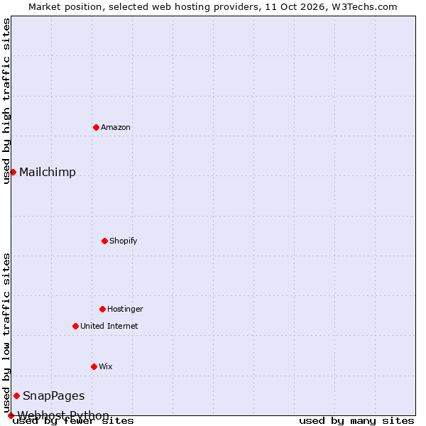 Market position of SnapPages vs. Mailchimp vs. Webhost Python