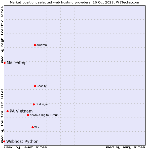 Market position of PA Vietnam vs. Mailchimp vs. Webhost Python