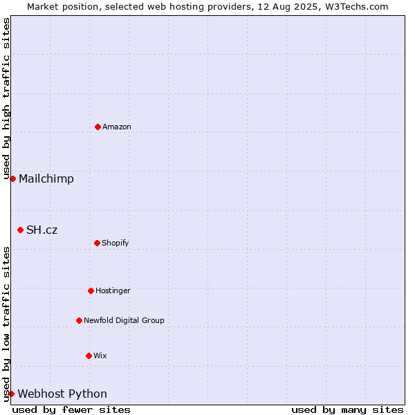 Market position of SH.cz vs. Mailchimp vs. Webhost Python