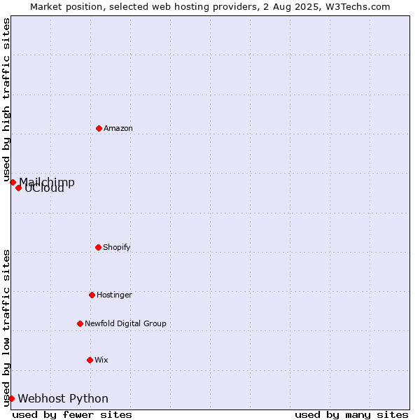 Market position of UCloud vs. Mailchimp vs. Webhost Python