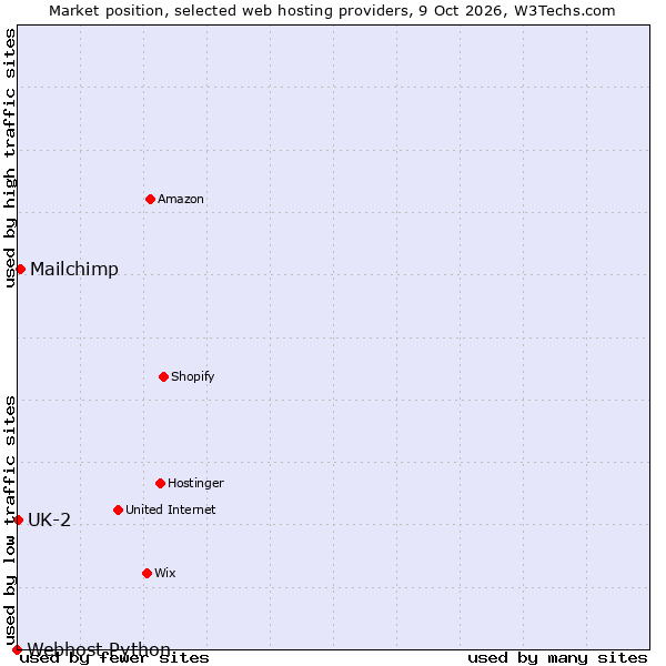 Market position of Mailchimp vs. UK-2 vs. Webhost Python