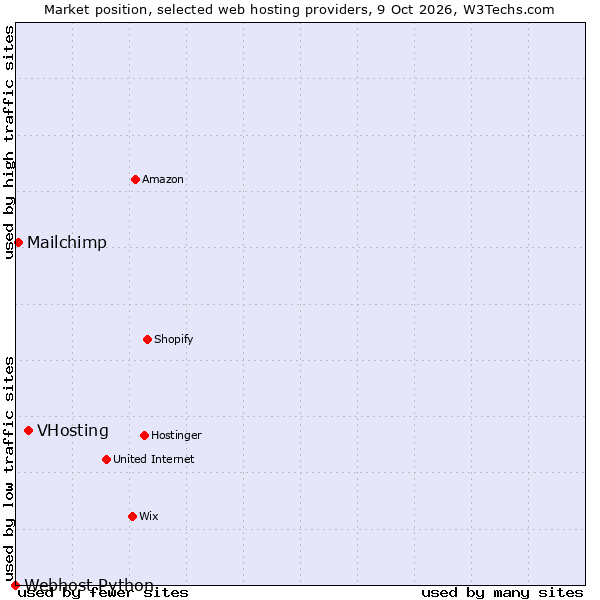 Market position of VHosting vs. Mailchimp vs. Webhost Python