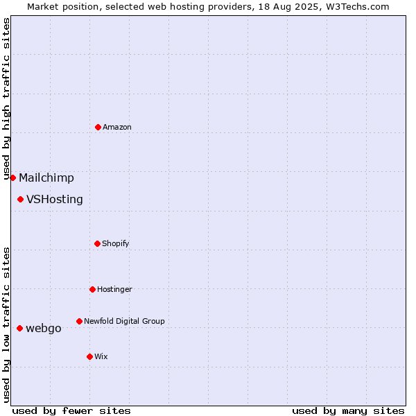 Market position of VSHosting vs. webgo vs. Mailchimp