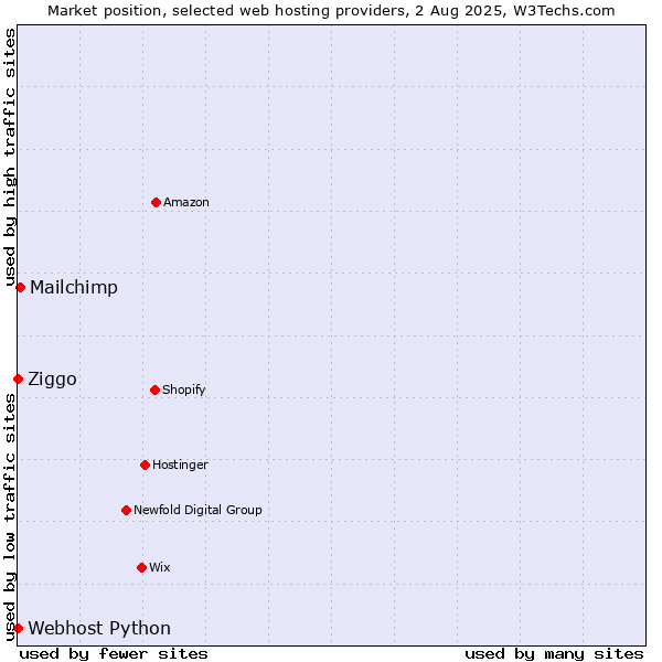 Market position of Mailchimp vs. Ziggo vs. Webhost Python