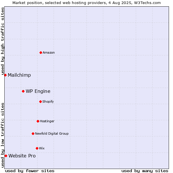 Market position of WP Engine vs. Website Pro vs. Mailchimp