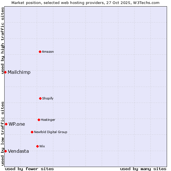 Market position of WP.one vs. Vendasta vs. Mailchimp