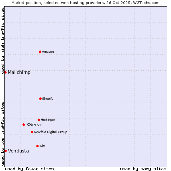 Market position of XServer vs. Vendasta vs. Mailchimp