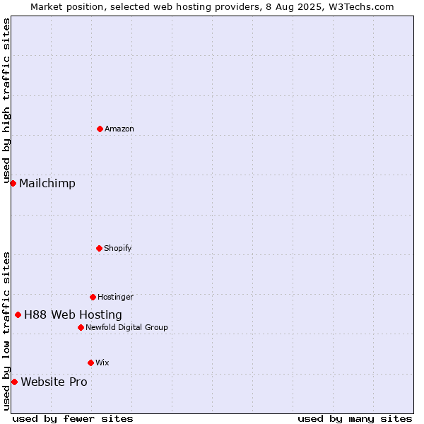 Market position of H88 Web Hosting vs. Website Pro vs. Mailchimp