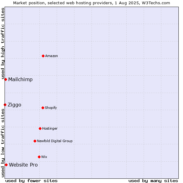 Market position of Website Pro vs. Mailchimp vs. Ziggo