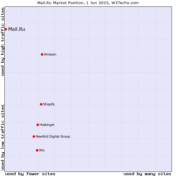 Market position of Mail.Ru