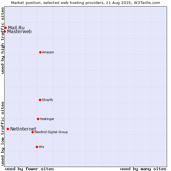 Market position of Netinternet vs. Mail.Ru vs. Masterweb