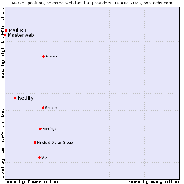 Market position of Netlify vs. Mail.Ru vs. Masterweb