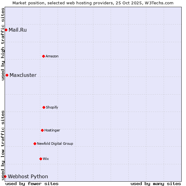 Market position of Maxcluster vs. Mail.Ru vs. Webhost Python