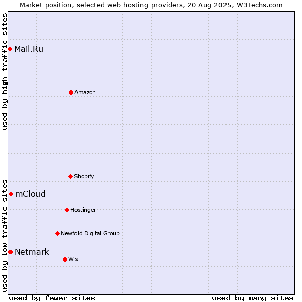 Market position of mCloud vs. Netmark vs. Mail.Ru