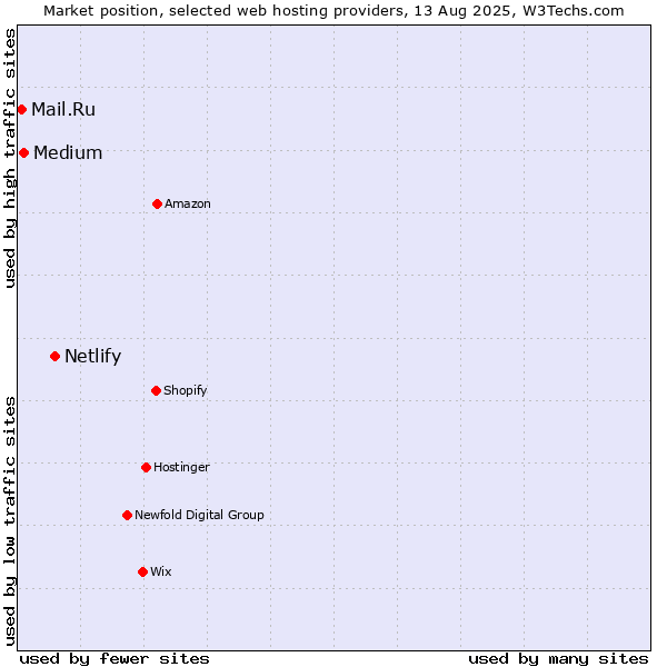 Market position of Netlify vs. Medium vs. Mail.Ru