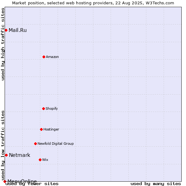 Market position of Netmark vs. Mail.Ru vs. MenuOnline