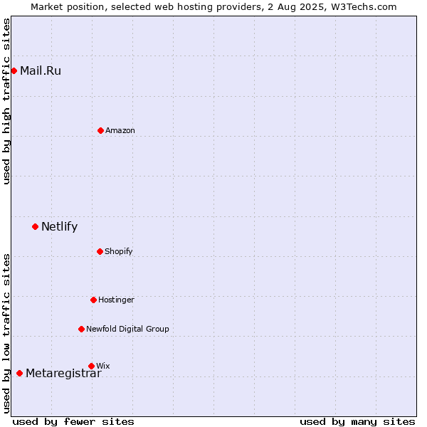 Market position of Netlify vs. Metaregistrar vs. Mail.Ru