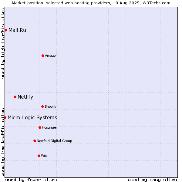 Market position of Netlify vs. Mail.Ru vs. Micro Logic Systems