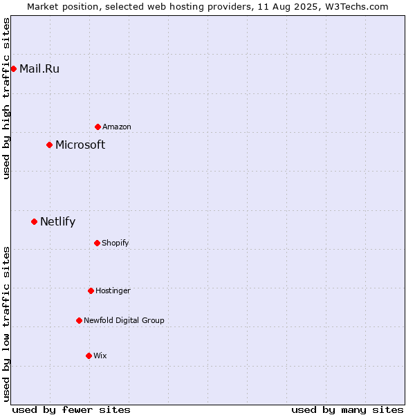 Market position of Microsoft vs. Netlify vs. Mail.Ru
