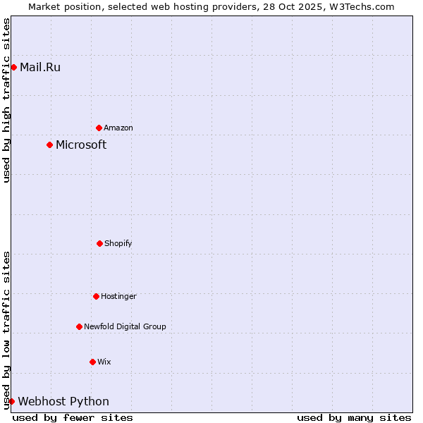 Market position of Microsoft vs. Mail.Ru vs. Webhost Python