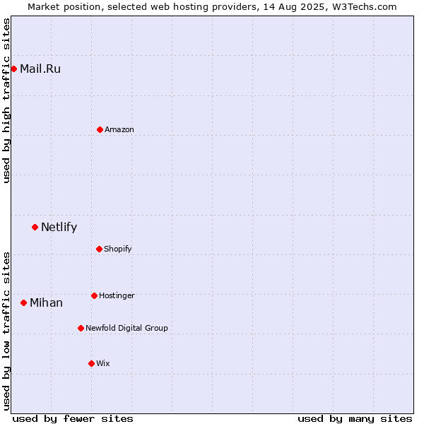 Market position of Netlify vs. Mihan vs. Mail.Ru