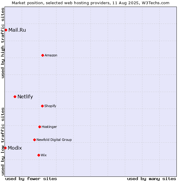 Market position of Netlify vs. Mail.Ru vs. Modix