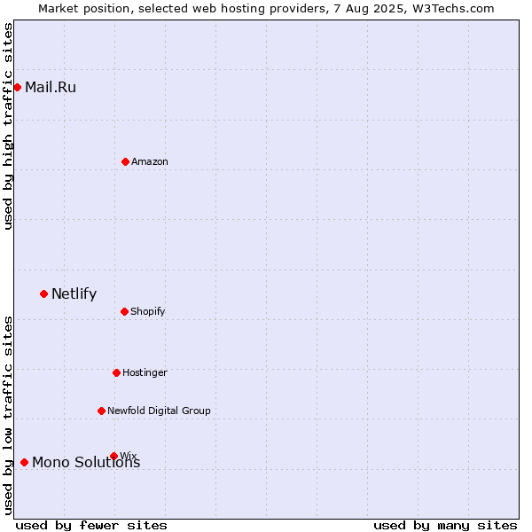 Market position of Netlify vs. Mono Solutions vs. Mail.Ru
