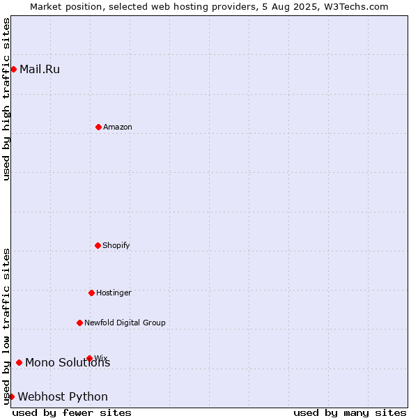 Market position of Mono Solutions vs. Mail.Ru vs. Webhost Python