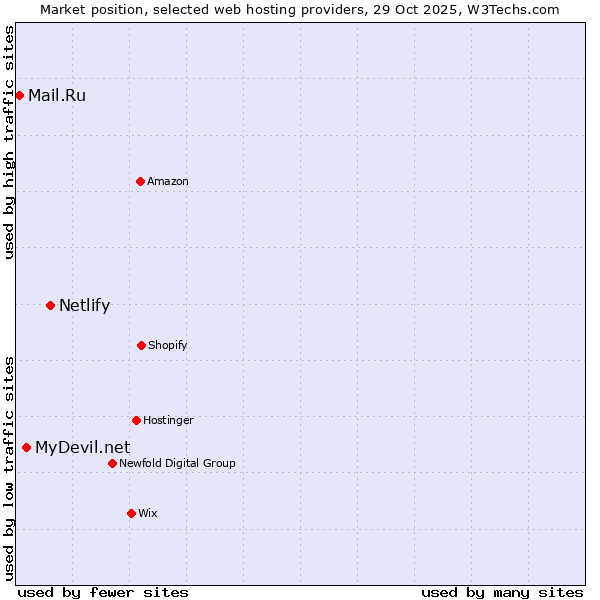 Market position of Netlify vs. MyDevil.net vs. Mail.Ru