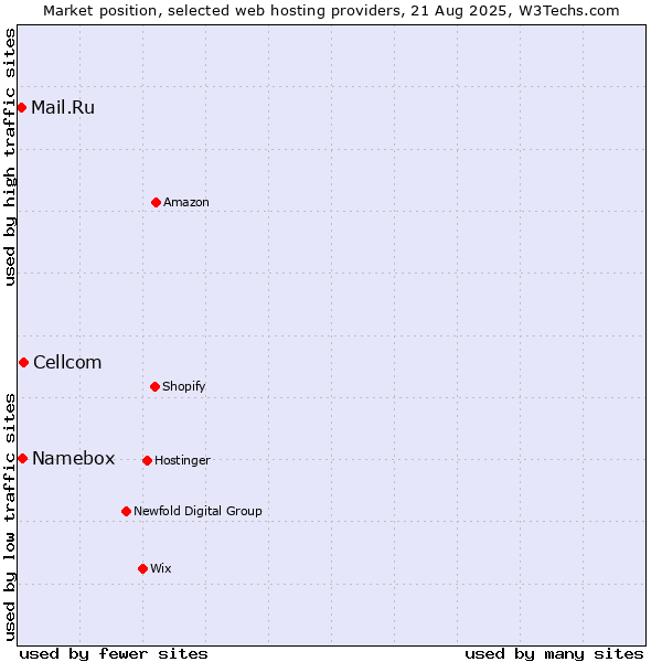 Market position of Cellcom vs. Namebox vs. Mail.Ru