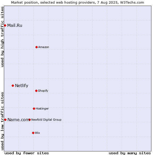 Market position of Netlify vs. Name.com vs. Mail.Ru