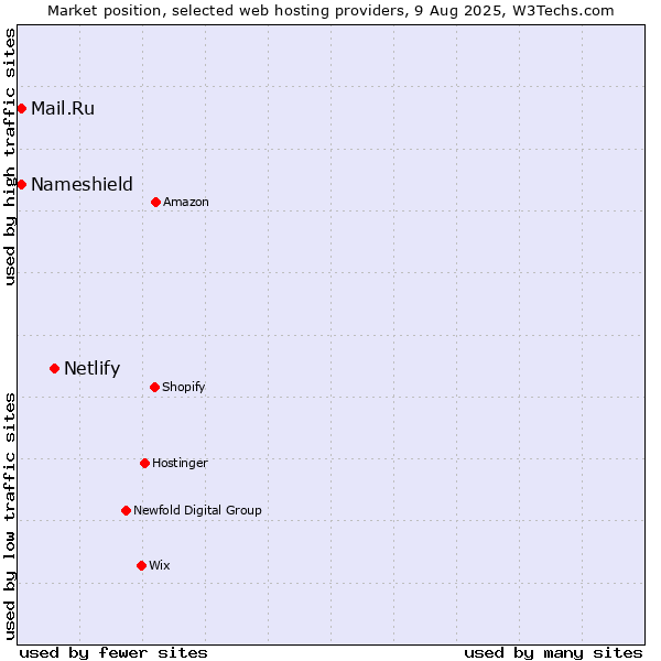 Market position of Netlify vs. Mail.Ru vs. Nameshield