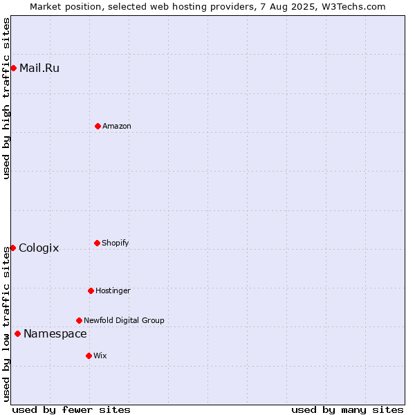 Market position of Namespace vs. Mail.Ru vs. Cologix