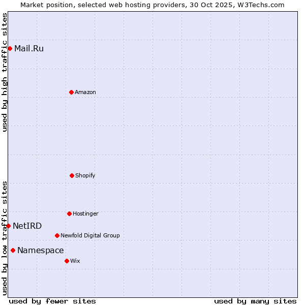 Market position of Namespace vs. Mail.Ru vs. NetIRD