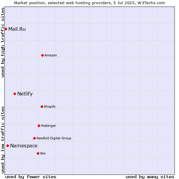 Market position of Netlify vs. Namespace vs. Mail.Ru