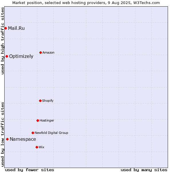 Market position of Namespace vs. Optimizely vs. Mail.Ru