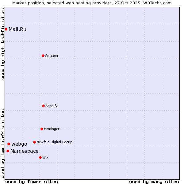 Market position of webgo vs. Namespace vs. Mail.Ru