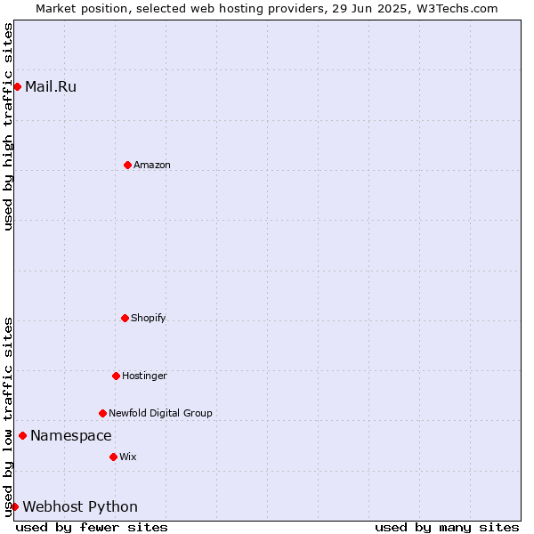 Market position of Namespace vs. Mail.Ru vs. Webhost Python