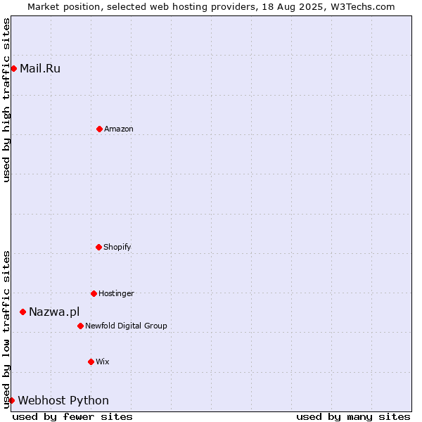 Market position of Nazwa.pl vs. Mail.Ru vs. Webhost Python