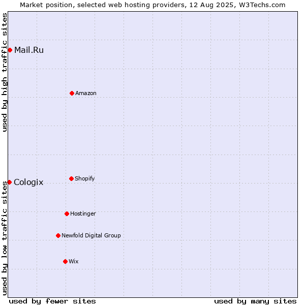 Market position of Mail.Ru vs. Cologix