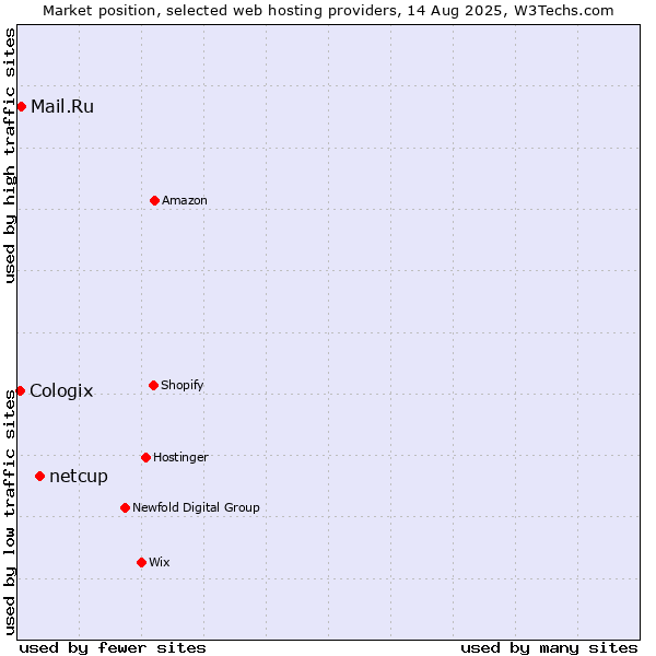 Market position of netcup vs. Mail.Ru vs. Cologix