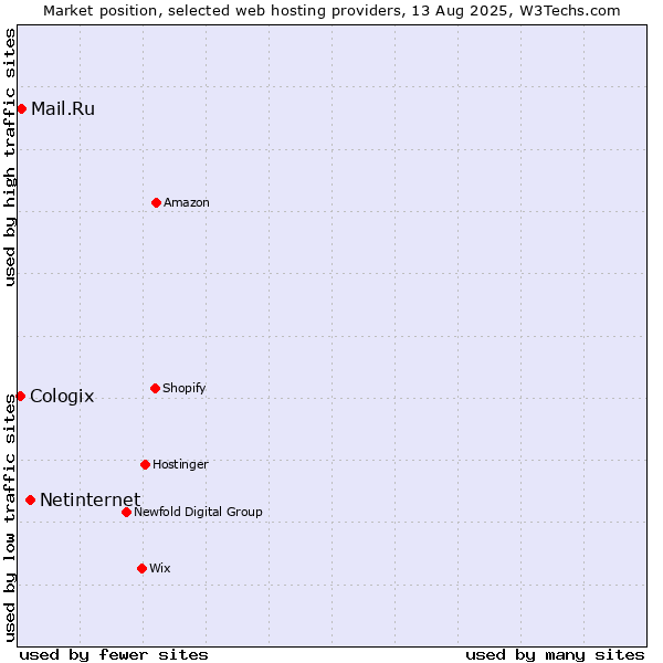 Market position of Netinternet vs. Mail.Ru vs. Cologix